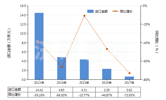 2013-2017年中國樹脂酸(HS38061020)進(jìn)口總額及增速統(tǒng)計(jì)